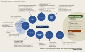 Three Models To Measure Innovation Ecosystems Chad Renando Pulse Linkedin Ecosystems Infographic Resilience