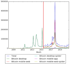 We used 40046.60 international currency exchange rate. Timeline Of Bitcoin Timelines