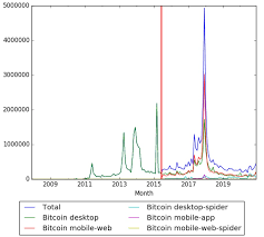 Thailand's stance on bitcoin is difficult to understand, bitlegal.io writes. Timeline Of Bitcoin Timelines