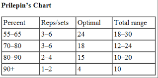 Prilepin Chart And How To Design Your Own Powerlifting Program