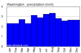Washington Dc Climate Annual Temperature Statistics