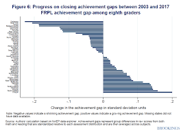 Have We Made Progress On Achievement Gaps Looking At