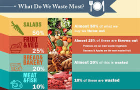 What Food Do We Throw Away The Most Infographic Food Waste Infographic Food Food Infographic