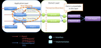 5 21 1 Bean Mapping Dozer Terasoluna Server Framework For Java 5 X Development Guideline 5 0 1 Release Documentation