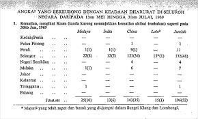 Peristiwa 13 mei pada tahun 1969 ialah rusuhan kaum yang berlaku dan kemuncak masalah perpaduan di malaysia. Malaysiakini 13 Mei Mengapa Malaysiakini Membuka Luka Lama