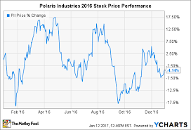 will 2017 be polaris industries inc s worst year yet the