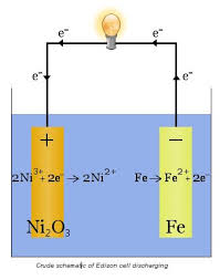 Penyusunan pada elektroda dan menghasilkan elektroda itu sendiri dan bahan kimia (reagents) yang terlibat. Pengertian Sel Volta Teori Komponen Cara Kerja Dan Contohnya Ilmu Kimia