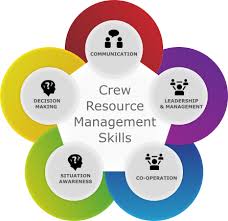 Crew Resource Management Training Resource Management Management Skills Leadership Management