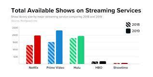 Hbo max launched in may, bringing a new major streaming service to the table and adding yet another library to endlessly scroll through while you try to find a movie to watch. Netflix Vs Hulu Vs Amazon Vs Hbo Vs Showtime Which Is Better