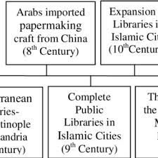 Perpustakaan negara malaysia 232, jalan tun razak 50572 kuala lumpur wilayah persekutuan. Statistics Of Visitors To National Library Of Malaysia Download Scientific Diagram