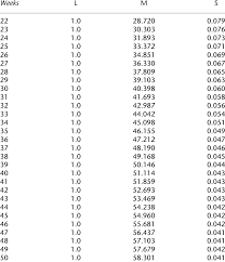 the length l m and s parameters of the fenton growth chart