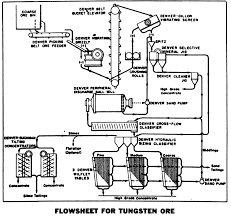 Tungsten Extraction Process