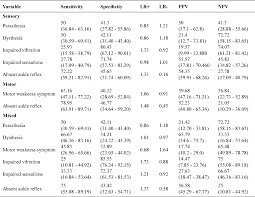 The Diagnostic Sensitivity, Specificity and Reproducibility of the Clinical  Physical Examination Signs in Patients of Diabetes Mellitus for Making  Diagnosis of Peripheral Neuropathy