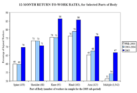 dwc return to work rates for injured workers with permanent