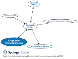 Corporate communication vs public relations. Corporate Communication Definition Gabler Wirtschaftslexikon