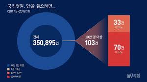 펀비는 레이아웃은 일반적이지만 이미지 로딩 속도가 빨라 답답하지 않는게 장점이며 예전 웹툰도 짤리지 않고 잘 나와서 자료를 꼼꼼히 관리하는 것 같습니다. ë§ˆë¶€ìž'ì¹¨ êµ­ë¯¼ì²­ì› 1ë§Œ ê°œë‹¹ 2ê°œê¼´ë¡œ ë‹µë³€í–ˆë‹¤ Sbs ë‰´ìŠ¤