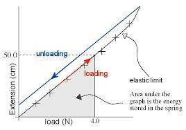 Pin On Hooke S Law