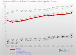 La Taxe Fonciere A Creteil 94000 Un Site Du Reseau Proxiti