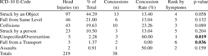 Ice Hockey Head Injuries And Concussions By Icd 10 E Codes Download Table