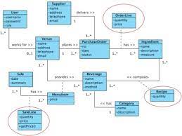 Design Decision For Inventory System Stack Overflow