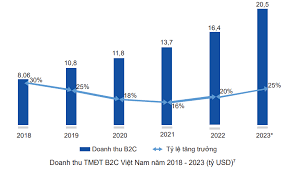 Cơ hội lớn nhưng cũng nhiều thách thức cho thương mại điện tử năm 2024