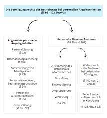 Es ist nicht nur definiert, wann ein betriebsrat gegründet werden darf, sondern auch, wie eine solche betriebsratswahl abzulaufen hat. Wie Betriebsrat Und Hr Vertrauensvoll Zusammenarbeiten Personio