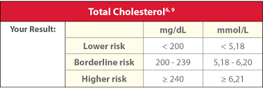 Raised cholesterol level itself is not the problem. Target Ranges Pts Diagnostics