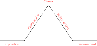 Climax Plot Definition And Examples Litcharts