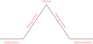 Falling Action Definition And Examples Litcharts