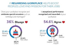 Specifically, passion suggests a very powerful or controlling emotion. How To Keep Employees Feeling Passionate About Their Work