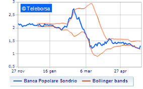 Puoi modificare l'aspetto dei grafici variando l'intervallo temporale, il tipo di grafico, lo zoom in varie sezioni e aggiungere nuovi studi o indicatori come rsi, macd, ema, bande di bollinger, ritracciamenti di fibonacci e altri. Piazza Affari Senza Freni Banca Popolare Di Sondrio Teleborsa It