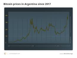 Precio del bitcóin frente otras criptomonedas. Bitcoin Erreicht Rekord Wechselkurs Gegenuber Dem Argentinischen Peso