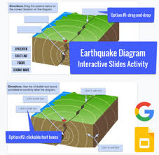 This animation shows a model of the tsunami generated by the december 26, 2004 earthquake. Earthquake Diagram Drag Drop Label In Slides Remote Learning
