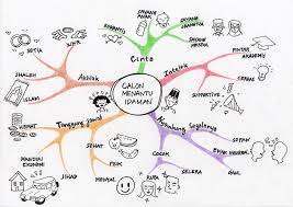 Maybe you would like to learn more about one of these? 18 Contoh Mind Mapping Di Berbagai Kasus Lengkap