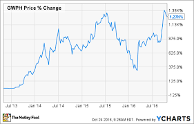 5 Charts That Explain The Best Marijuana Stock Unique