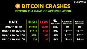 2010 It S Too Difficult 2014 Its Too Risky 2018 It S Too Expensive 2022 It S Too Late Bitcoin Bitcoin Bitcoin Price Crash