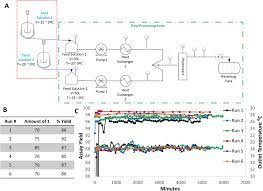 Commercial-Scale Visible Light Trifluoromethylation of 2-Chlorothiophenol  Using CF3I Gas | Organic Process Research & Development