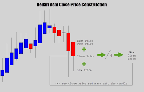 ha close price formula intraday trading stock market