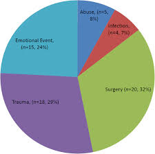 This autosomal recessive syndrome is characterized by exocrine pancreatic. The Mayo Clinic Experience With Psychogenic Purpura Gardner Diamond Syndrome The American Journal Of The Medical Sciences