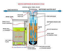 How does a water softener work? How Water Softeners Work A Guide To Water Softener Operation Maintenance Adjustment