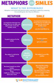 Similes and metaphors are the two most common types of figurative language in the english language. Examples Of Similes
