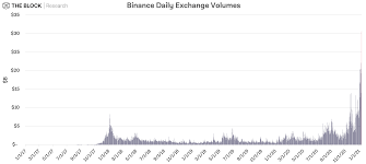 Help build the future of technology. Monday Was A Record Breaking Day For Coinbase And Binance