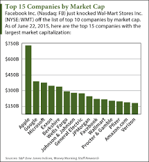 facebook nasdaq fb joins top 10 companies by market cap