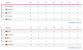 Pese a este resultado negativo, la selección colombia clasificó a los cuartos de final de la copa tabla de posiciones copa américa tras colombia vs. Jb Kleqtkt3inm