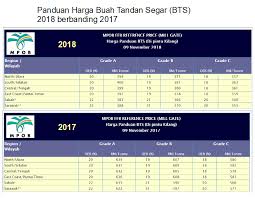 Harga minyak terkini turun atau naik? Harga Sawit Jatuh Saya Sangat Simpati Dengan Nasib Peneroka Felda Kata Najib Sarawakvoice Com