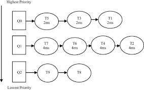 pictorial representation of multilevel feedback queue