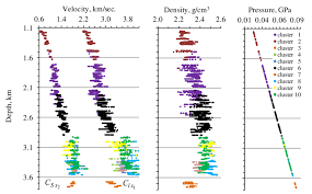 chart of changes of velocities of pressure shear waves a