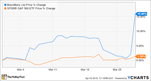 View bb's stock price, price target, earnings, financials, forecast, insider trades, news, and sec filings at marketbeat. Why Blackberry Stock Jumped 16 In March The Motley Fool