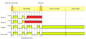 Components which request for some operation will only be allotted bus. Can Bus Arbitration Technique Download Scientific Diagram