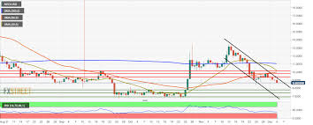 neo technical analysis neo usd has fallen by 10 25 over